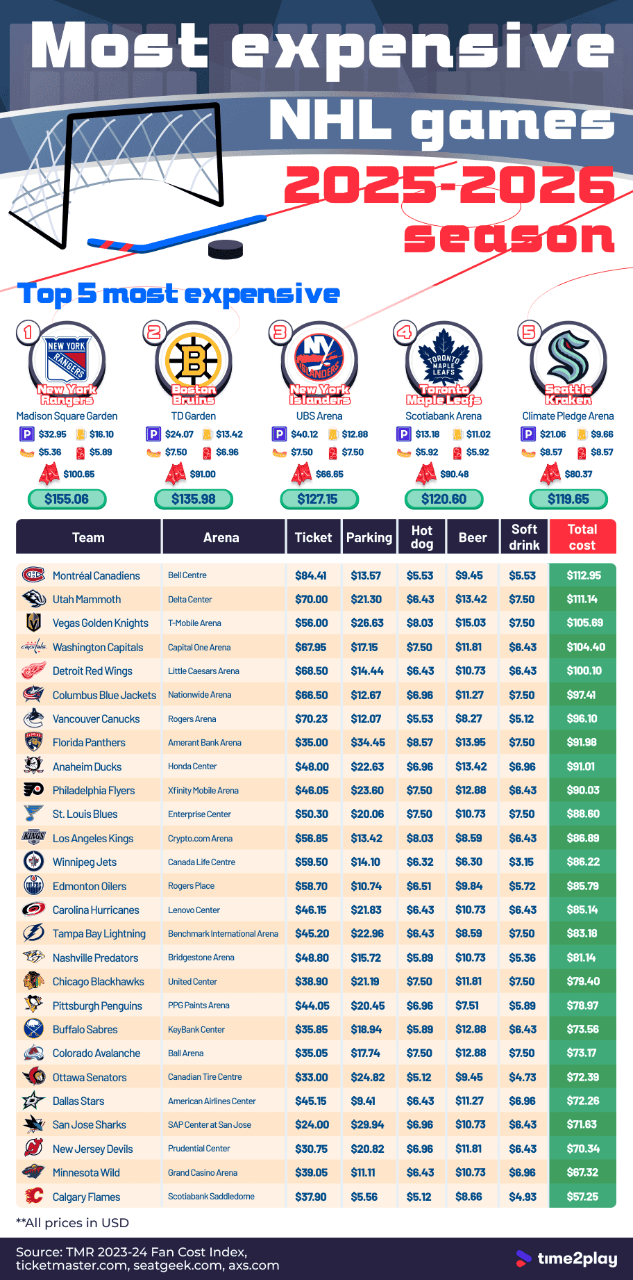 A table listing the most to least expensive NHL teams to watch in their home arena. The table compares the individual and total costs in US dollars of a single ticket, hot dog, soft drink and parking fees for each team. Above the table, the top five most expensive teams are highlighted: New York Rangers, Boston Bruins, New York Islanders, Toronto Maple Leafs, Seattle Kraken.