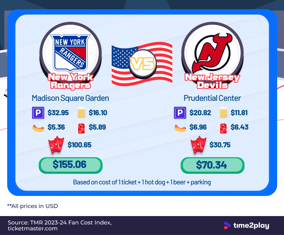 A breakdown of the individual and total costs in US dollars of attending a home game for the New York Rangers versus attending a home game for the New Jersey Devils. Total costs are based on the cost one ticket, one hot dog, one beer, and parking fees.