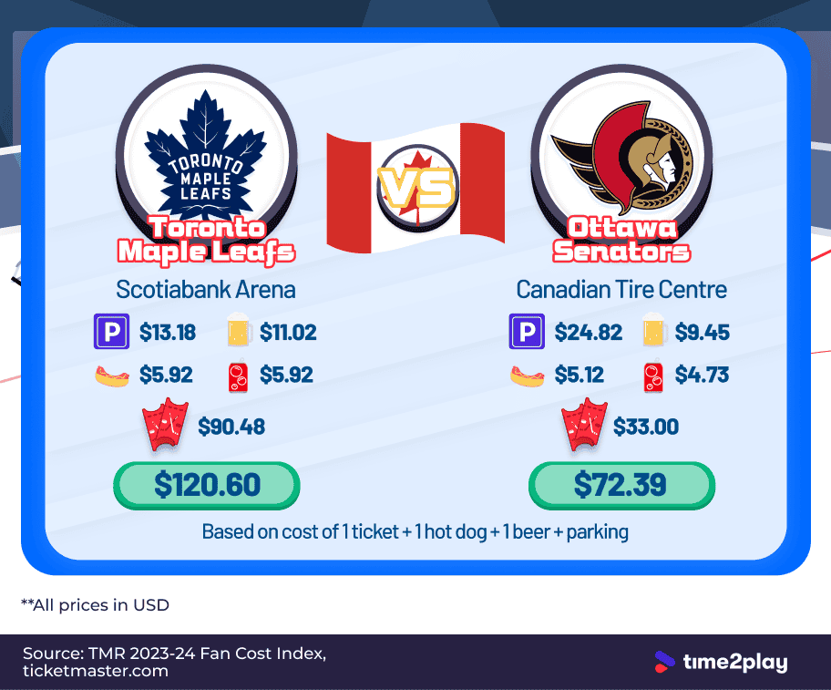 A breakdown of the individual and total costs in US dollars of attending a home game for the Toronto Maple Leafs versus attending a home game for the Ottawa Senators. Total costs are based on the cost one ticket, one hot dog, one beer, and parking fees.
