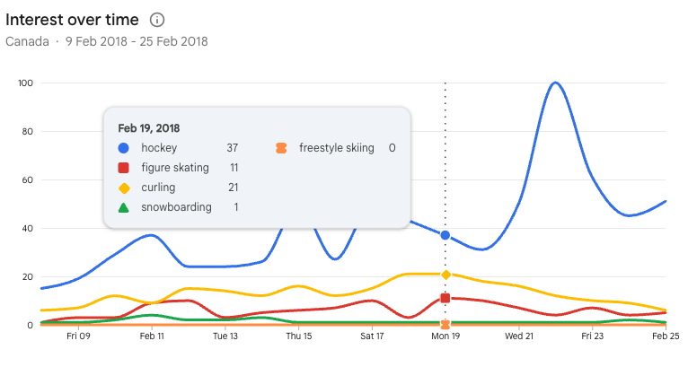 A Google Trends graph showing the relative popularity of the search term "curling" during the 2018 Olympics. At its peak, interest in "curling" was higher than for figure skating, snowboarding, and freestyle skiing.