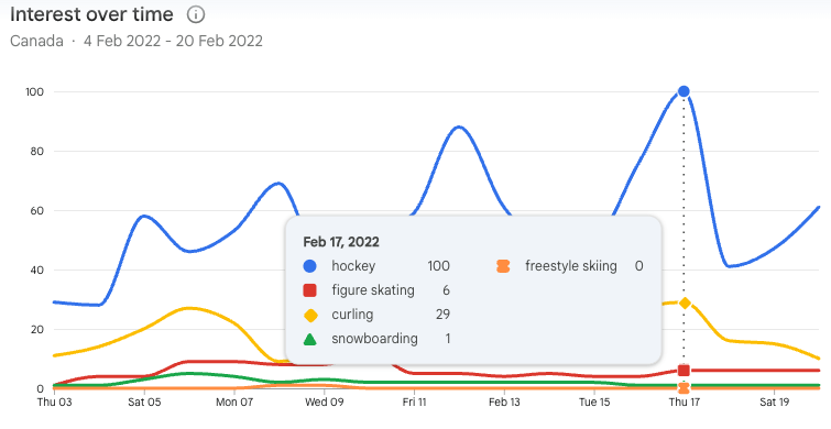 A Google Trends graph showing the relative interest for search terms, "hockey", "figure skating", "curling", "snowboarding", and "freestyle skiing" during the 2022 Olympics. Interest peaked for "hockey" on Feb 17.