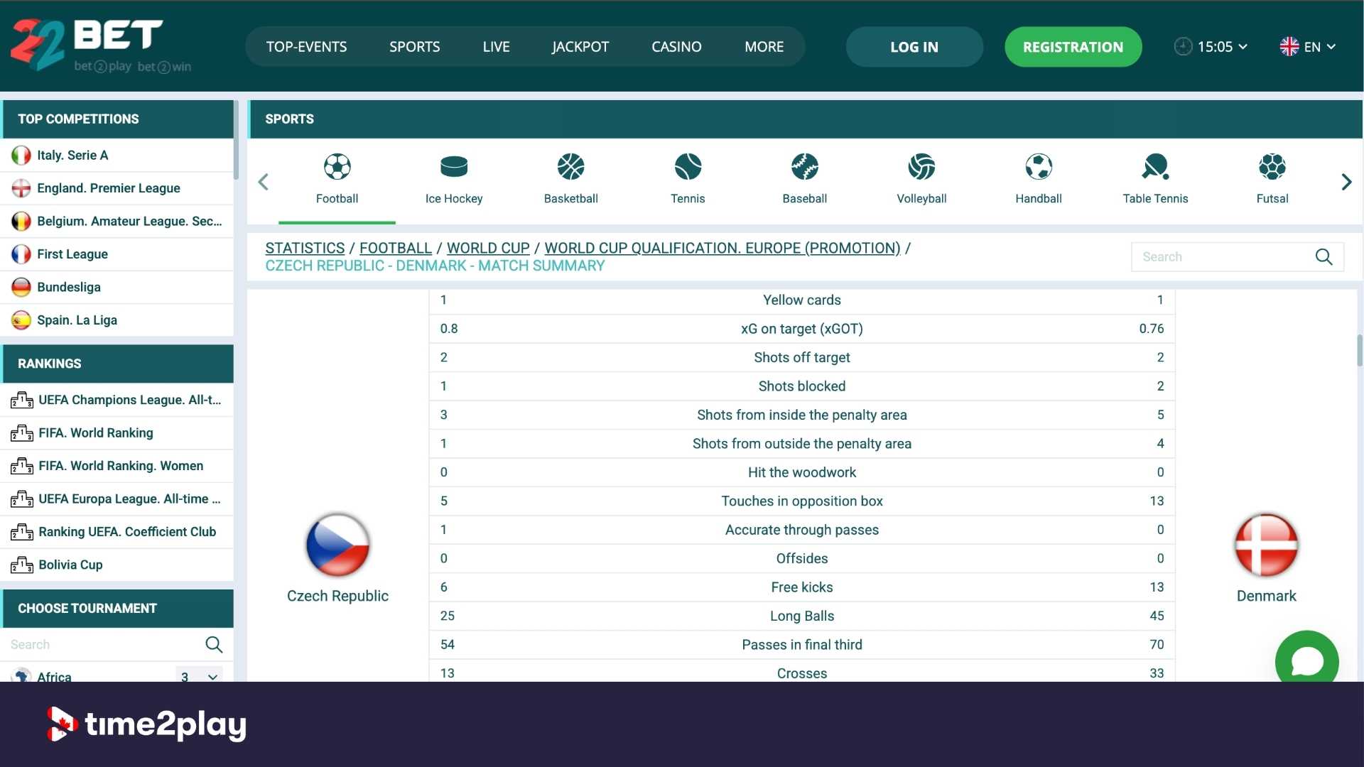 22bet football statistics breakdown of Czech Republic against Denmark in the World Cup