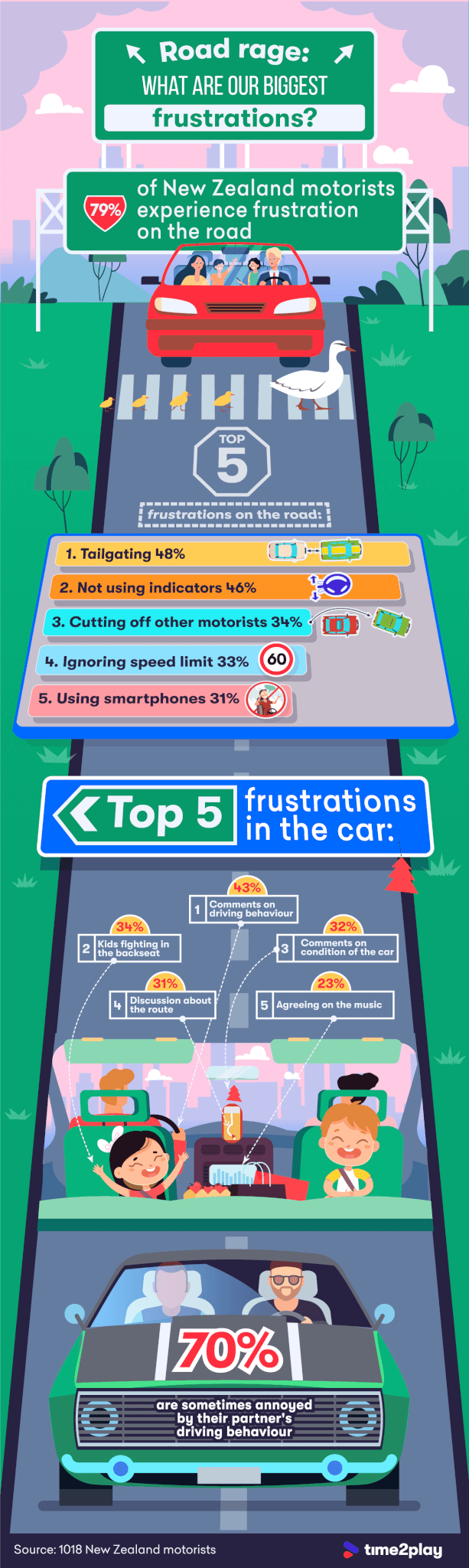 Car Frustrations infographic Nz